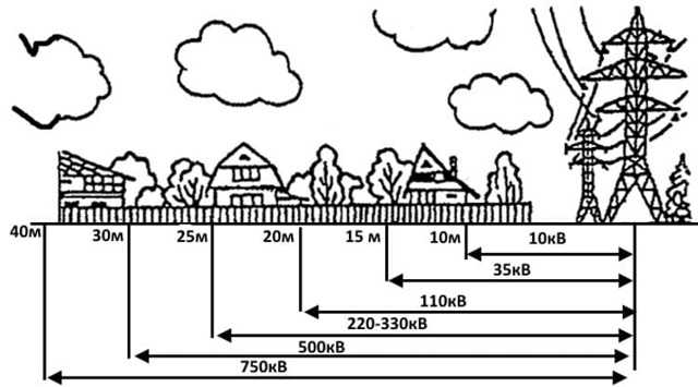 Охранная зона лэп: 10 кв, 110 кв, 0,4 кв, 35 кв, 6 кв, сколько метров в каждую сторону, строительство вл в рекреационной местности по пуэ