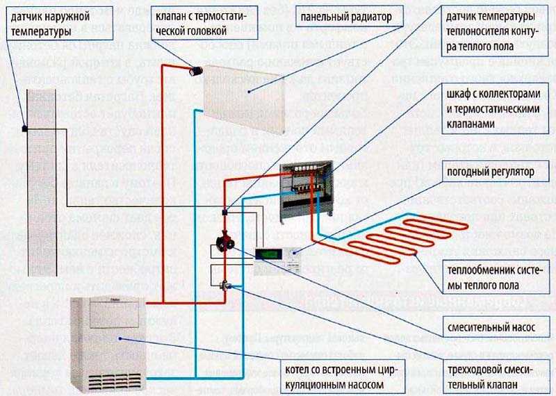 Отопление в деревянном доме: постройка безопасной и надежной системы своими руками (100 фото)