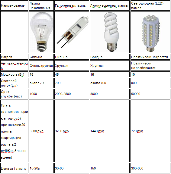 Как выбрать энергосберегающие лампы — разновидности и устройство лампочек