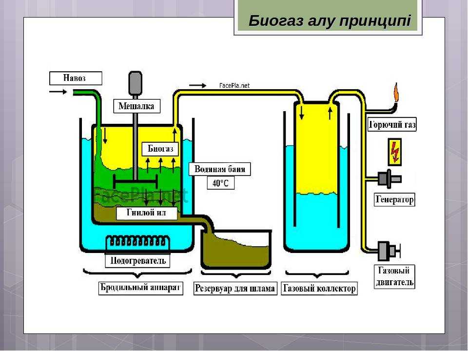 Биогаз – состав и сырье для получения