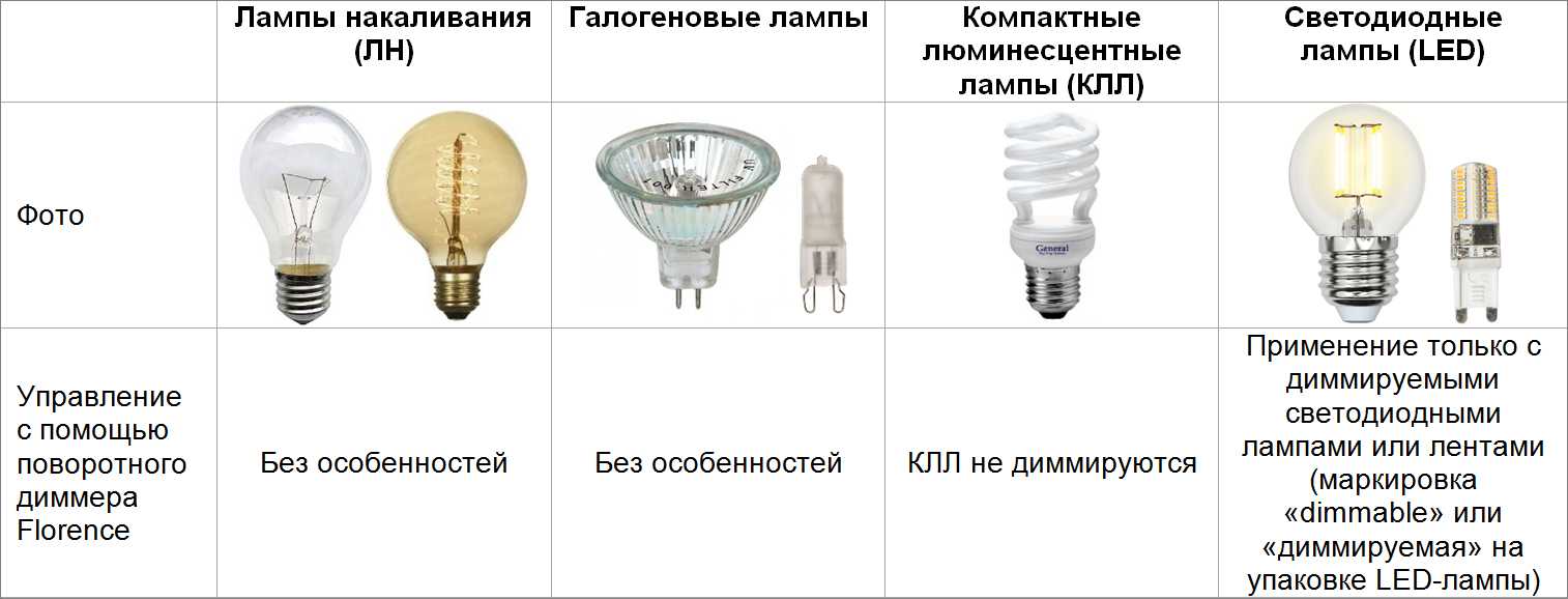 Люминесцентные лампы виды. характеристики люминесцентных ламп и светильников