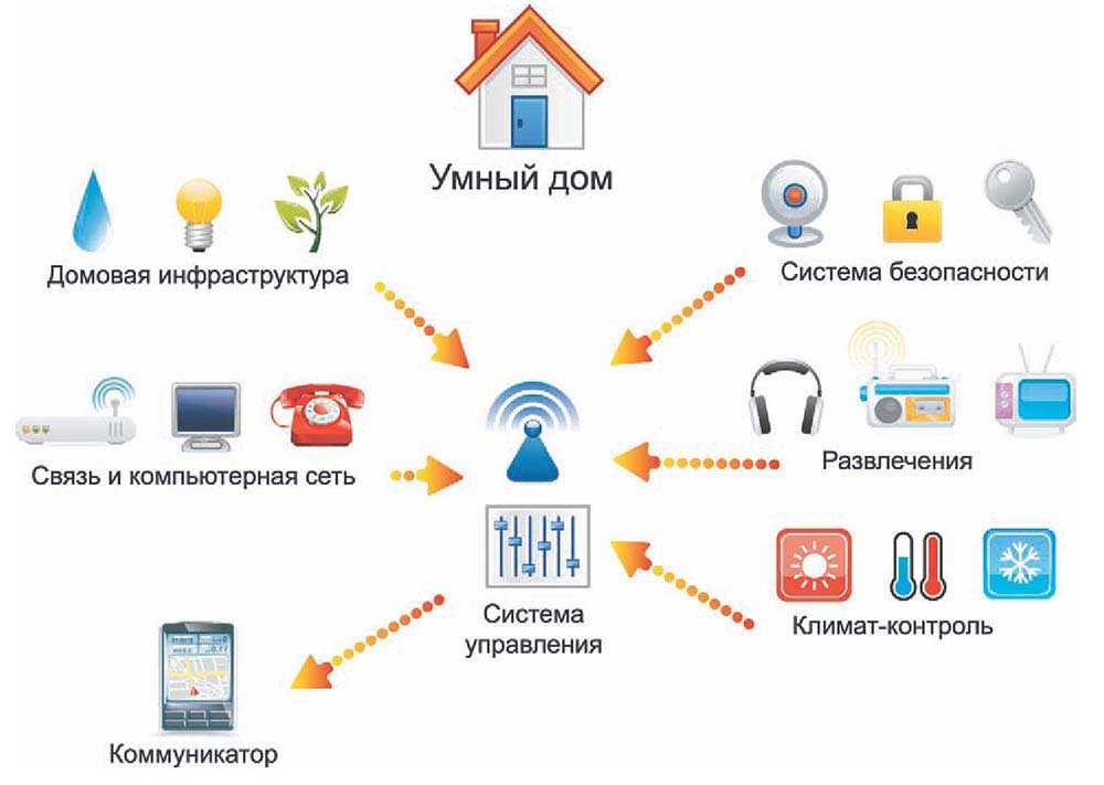 Яндекс станция и умный дом: где взять устройства, как работает, как подключить и настроить