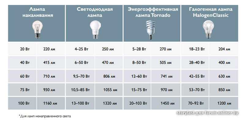 Расчёт и применение светодиодного освещения для квартиры