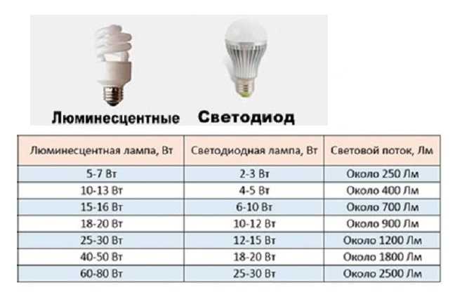 Виды люминесцентных ламп - подключение, утилизация и технические характеристики