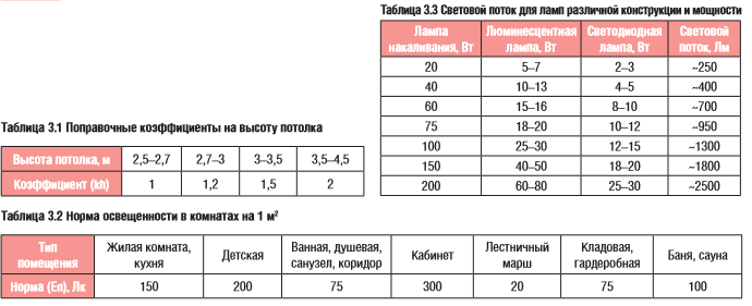 Сколько ватт должна. Сколько ватт на м2 освещение светодиодное. Сколько ватт на квадратный метр освещения комнаты нужно. Рассчитать мощность лампочек для освещения комнаты. Как посчитать светильники на комнату.