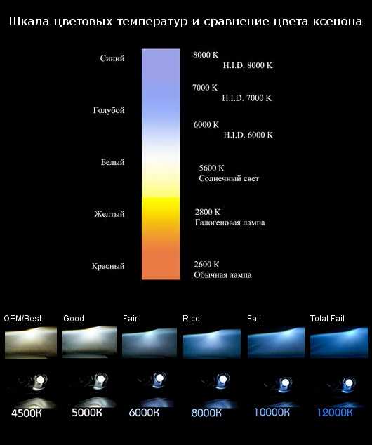 Цветовая температура света: измерение в кельвинах, шкала для светодиодных ламп, индекс, восприятие человека
