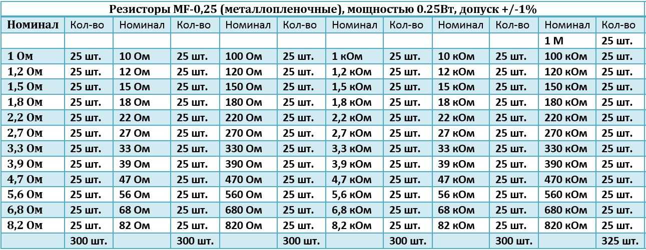 Справочник номинальных значений сопротивлений резисторов. ряды номиналов радиодеталей