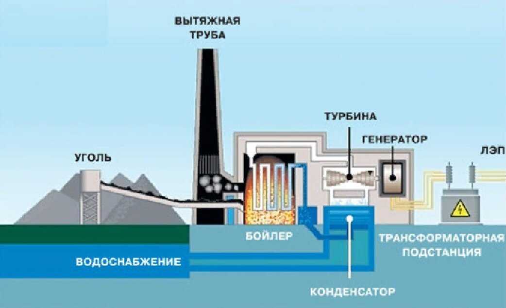 Картофель как источник электрической энергии проект