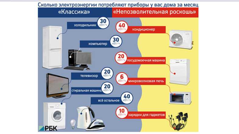 Сколько электроэнергии кушает ваш холодильник:какое количество квт потребляет в час, в сутки и в месяц
