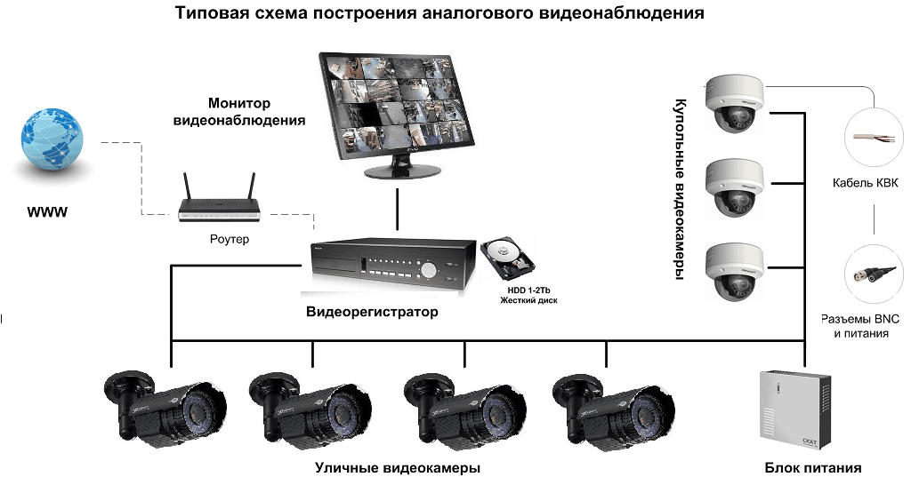 Установка видеонаблюдения своими руками пошаговая инструкция - подключение ip камер и аналоговых