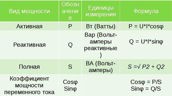 Что такое активная, реактивная и полная мощность — простое объяснение