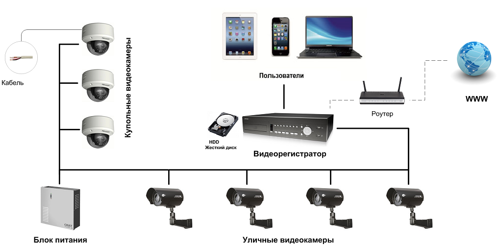 Питание видеокамер наблюдения. выбор способов питания видеонаблюдения.