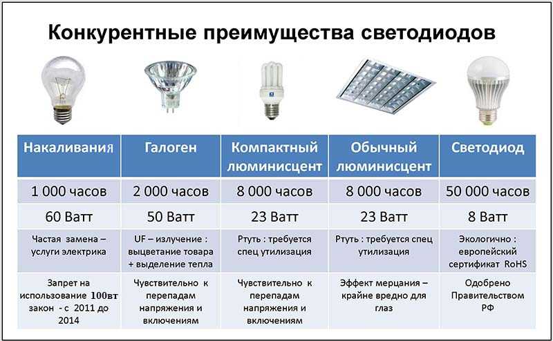 Как выбрать светодиодные лампы для дома и какие лучше (рейтинг 2019 года)
