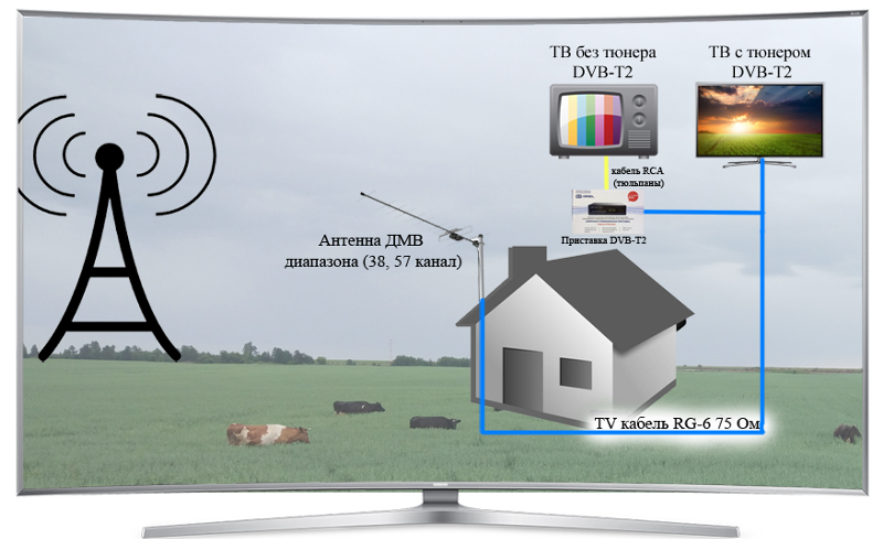Как отличить аналоговый телевизор от цифрового: экономичность, бесперебойность вещания