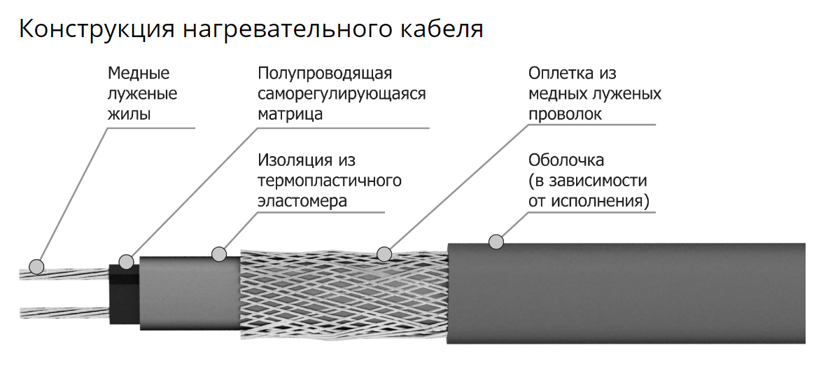 Подключение саморегулирующего греющего кабеля для труб между собой и к сети своими руками