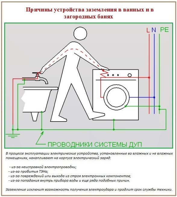 Как сделать заземление в ванной комнате - vannayasvoimirukami.ru