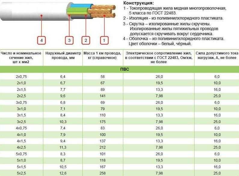Провод шввп: описание, технические характеристики, применение и соединение | elesant.ru