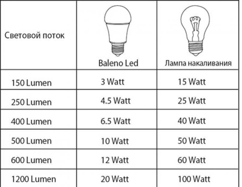 Световой поток, освещенность, сила света - 3 простых объяснения. таблицы соответствия для разных ламп и единицы измерения.