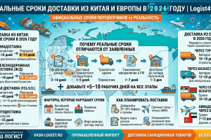 Реальные сроки доставки из Китая и Европы в 2026 году | Ваш Логист