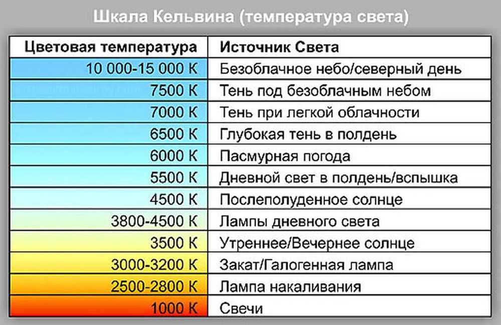 Температура светодиодных ламп: таблица, уровни | 1posvetu.ru