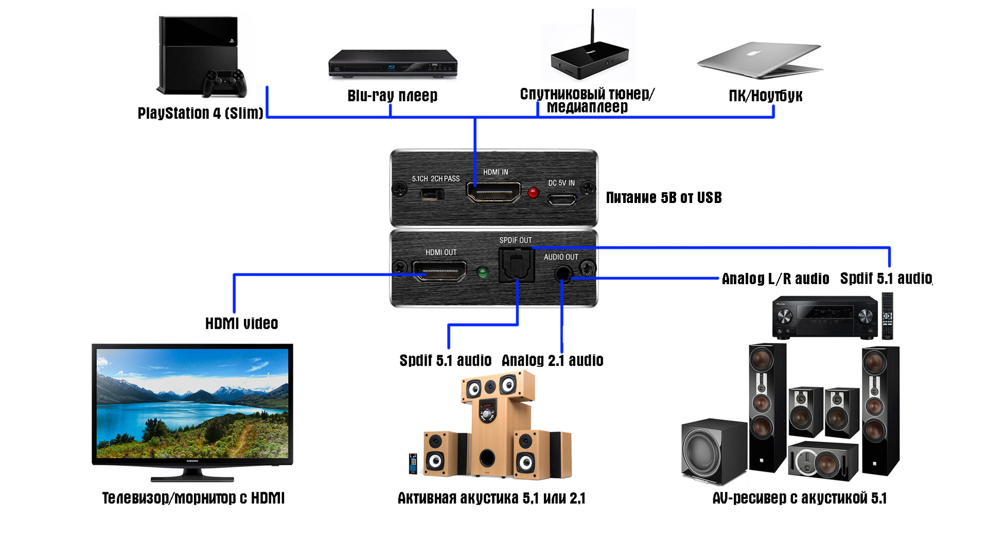 Подключен ли hdmi. Домашний кинотеатр 5.1 подключение к компьютеру через усилитель. Схема подключения телевизора к домашнему кинотеатру через HDMI. Схема подключения домашнего кинотеатра 5.1 к телевизору HDMI. Колонки подключать через HDMI.