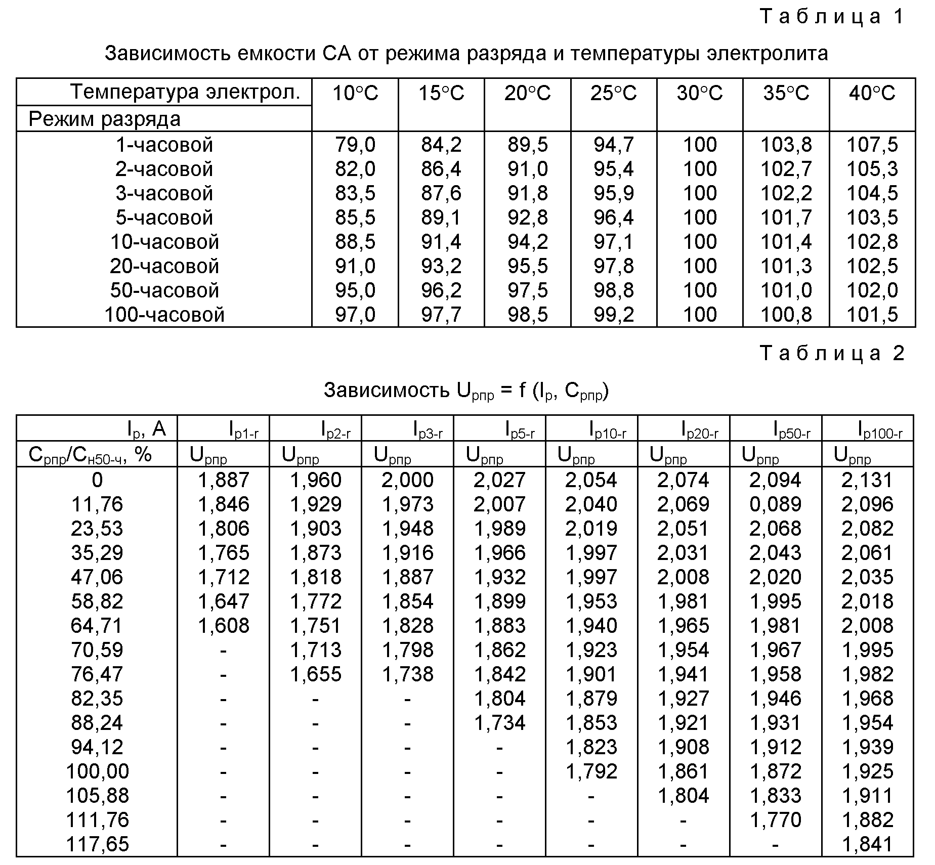 Как рассчитать емкость аккумулятора: различные методики рассчета