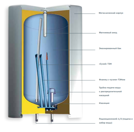 Как самостоятельно обслужить электрический накопительный водонагреватель | папастроит.ру