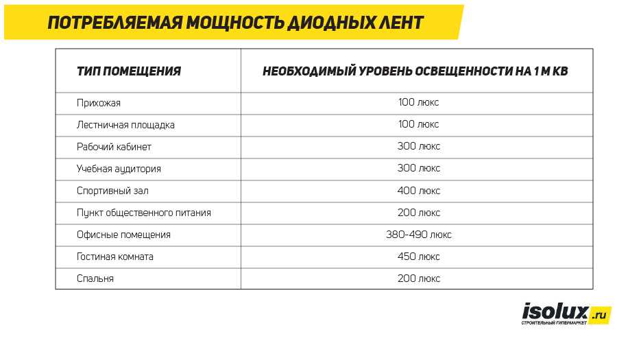 Сколько нужно люменов на квадратный метр? | 1posvetu.ru