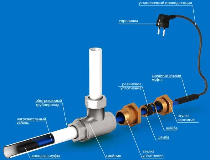 Какой греющий кабель для водопровода лучше выбрать – виды, различия, особенности монтажа