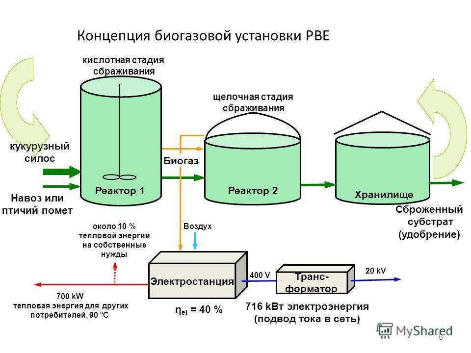 Установка для производства биогаза для частного или фермерского хозяйства