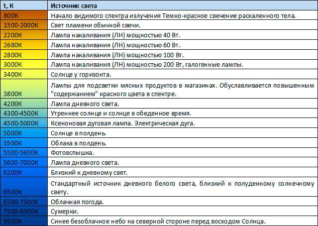 Температура светодиодных ламп: таблица, уровни | 1posvetu.ru