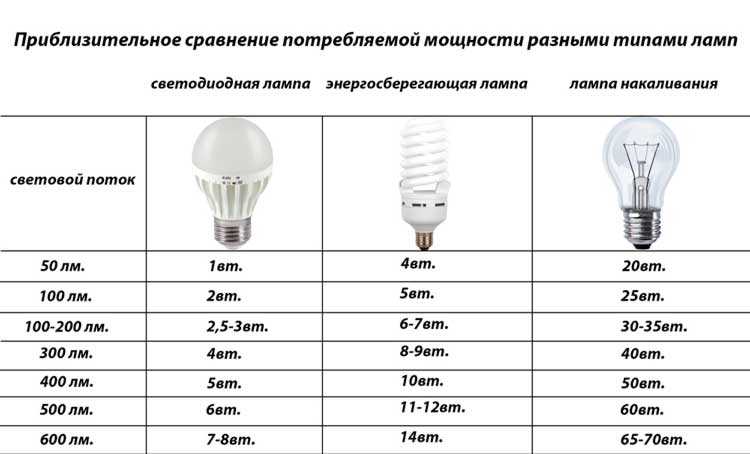 Энергосберегающая лампа - что это, какие бывают эконом лампочки, виды и типы энергосберегательных осветительных приборов для дома
