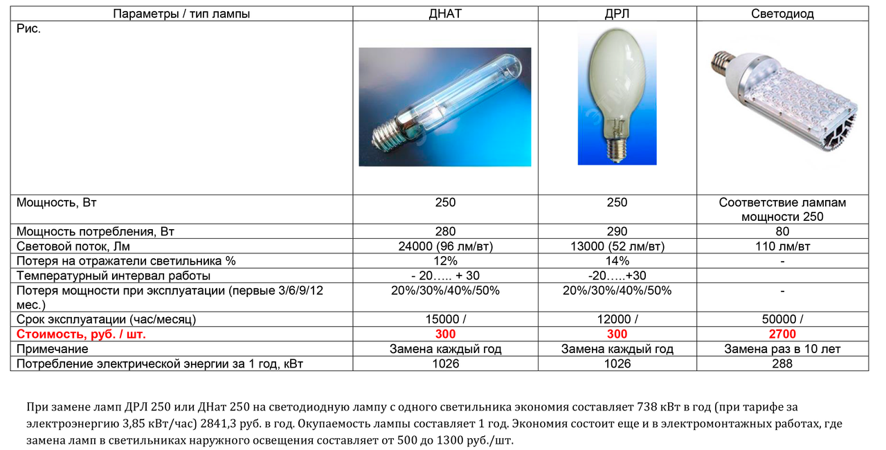Переваги світлодіодних ламп ДРЛ