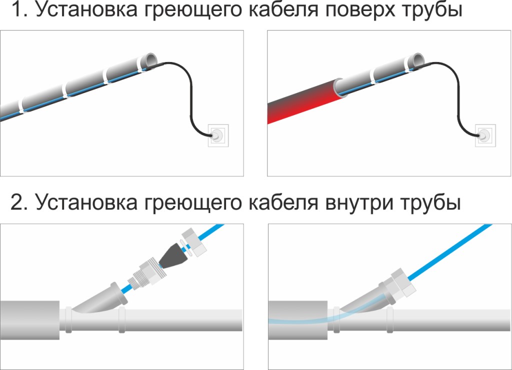 Греющий кабель: характеристики, виды, сферы применения и установка