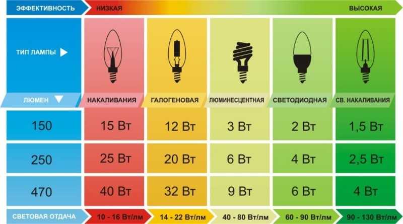 Как выбрать лампочку энергосберегающую по характеристикам?