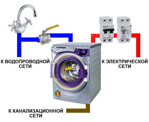 Подключение стиральной машины к электросети своими руками
