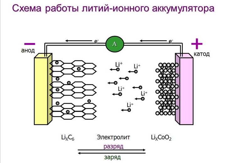 Литий ионный аккумулятор почему литий. Литий-ионный аккумулятор схема реакции. Схема устройства литий ионного аккумулятора. Устройства для li-ion аккумуляторов схема. Литий ионные аккумуляторы схема химического элемента.