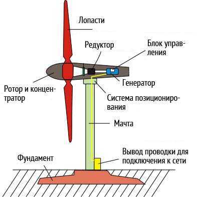 Генератор для ветряка своими руками: инструкции и методы сборки