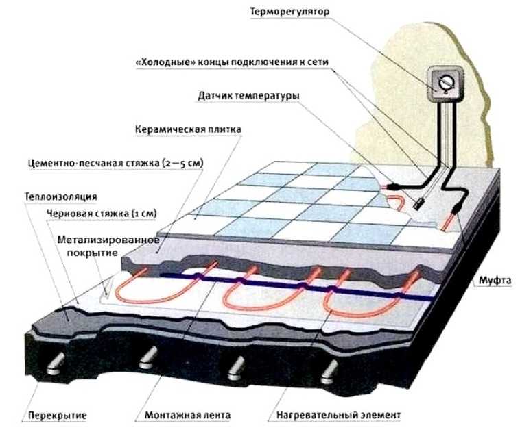 Электрический теплый пол под плитку: технология укладки и критерии выбора