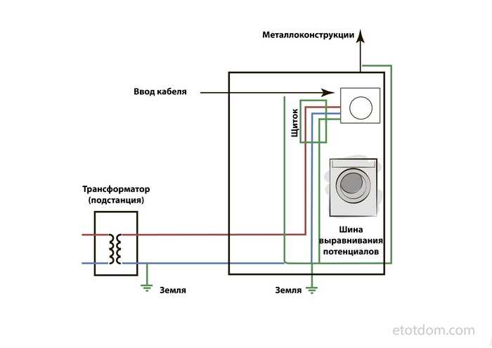 Как сделать заземление стиральной машины в квартире или частном доме своими руками: обзор способов подключения