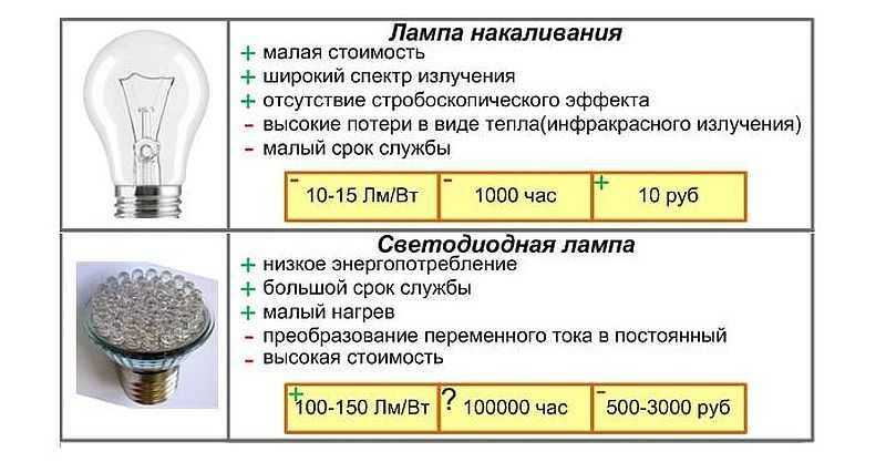 Светодиодные лампы для дома - как выбрать качественную?