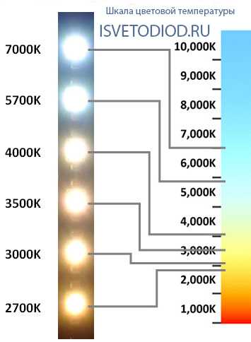 Что такое цветовая температура: холодный или теплый свет, индекс в кельвинах