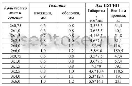 Провода пугнп и пунп: характеристики, отличие, запрет применения | elesant.ru