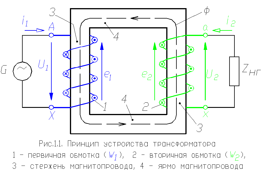 Техника трансформатор. Принцип работы трансформатора схема. Магнитопровод силового трансформатора схема. Трансформатор тока схема работы. Трансформатор напряжения с двумя вторичными обмотками.