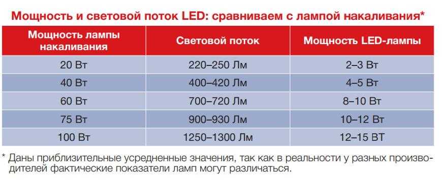 Световой поток лм. Световой поток лампы накаливания 75 ватт. Лампа 100 Вт световой поток. Лампа накаливания 150вт световой поток. Световой поток лампы накаливания 100 ватт.