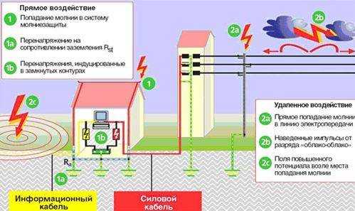 Классификация причин электротехнических возгораний: короткое замыкание, электрическая дуга, увеличение переходного сопротивления и перегрузка