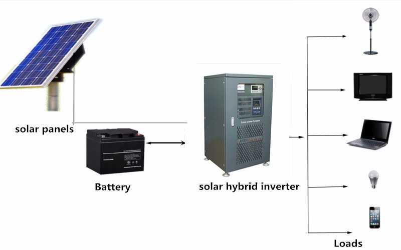 Инвертор для солнечных батарей: виды, как выбрать