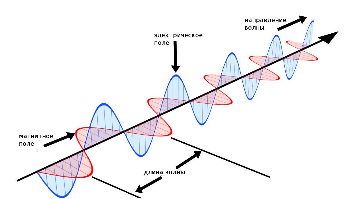 Электромагнитные волны картинки