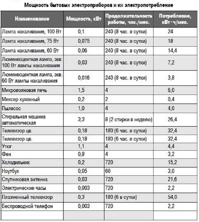 Как рассчитать расход электроэнергии, потребляемой приборами дома и в офисе - knigaelektrika.ru