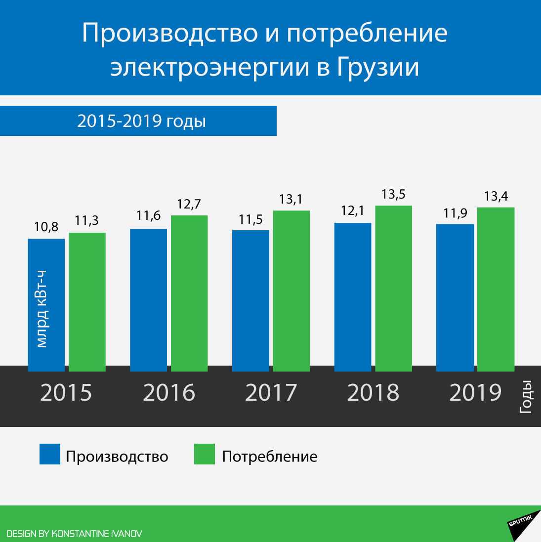 Тарифы на электроэнергию в россии сильно различаются. Производство и потребление энергии. Потребление электроэнергии в России. Динамика мирового производства электроэнергии. Производство и потребление электрической энергии.